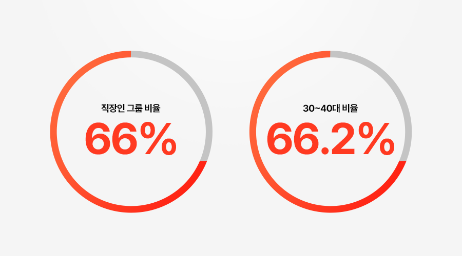 좌측 도넛 차트에 '직장인 그룹 비율 66%', 우측 도넛 차트에 '30~40대 비율 66.2%'가 주황색으로 강조되어 표시된 통계 인포그래픽