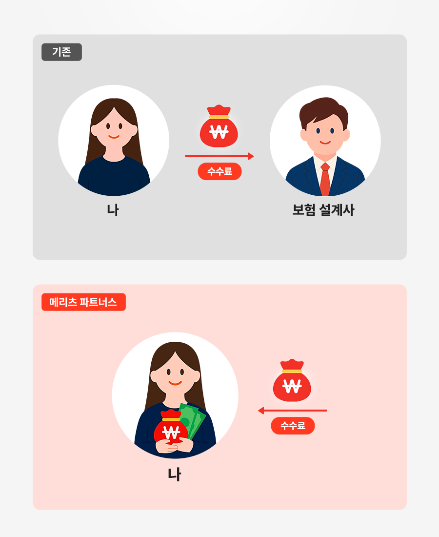 수익 구조, 수익 창출, 보험 수수료, 현실적인 부업, 상단 회색 영역에는 '기존' 방식(나 -> 수수료 -> 보험 설계사)이, 하단 분홍색 영역에는 '메리츠 파트너스' 방식(수수료 -> 나)으로 수수료를 본인이 직접 들고 있는 모습이 대조된 비교 인포그래픽