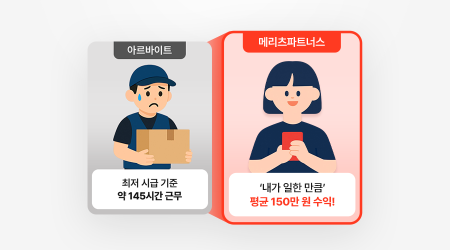 수익 구조, 수익 창출, 보험 수수료, 현실적인 부업, 좌측 회색 상자에는 모자를 쓰고 택배 상자를 들고 땀 흘리는 남성 일러스트와 '아르바이트 최저 시급 기준 약 145시간 근무' 텍스트가, 우측 붉은색 상자에는 스마트폰을 보며 웃는 여성 일러스트와 '메리츠파트너스 내가 일한 만큼 평균 150만 원 수익!' 텍스트가 대조된 인포그래픽