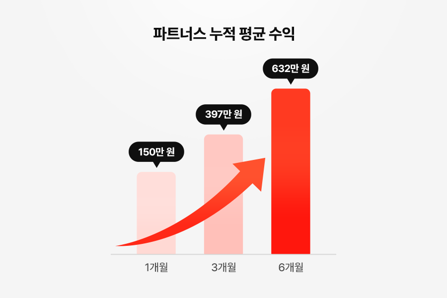 수익 구조, 수익 창출, 보험 수수료, 현실적인 부업, 우상향하는 주황색 화살표와 함께 1개월(150만 원), 3개월(397만 원), 6개월(632만 원) 누적 평균 수익이 단계별로 높아지는 막대그래프 인포그래픽