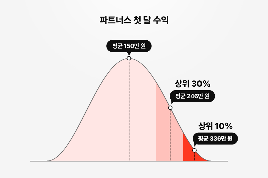 수익 구조, 수익 창출, 보험 수수료, 현실적인 부업,분홍색 정규분포 곡선 위에 '평균 150만 원', '상위 30% 평균 246만 원', '상위 10% 평균 336만 원'의 3단계 수익 지점이 진한 색상 영역과 핀으로 표시된 인포그래픽