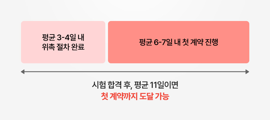 보험 계약, 손해보험 설계사, 수익 창출, 보장 분석, 간단한 부업, 좌측 연분홍색 상자에 '평균 3-4일 내 위촉 절차 완료', 우측 진분홍색 상자에 '평균 6-7일 내 첫 계약 진행'이 배치되고, 하단 타임라인 화살표 아래 '시험 합격 후, 평균 11일이면 첫 계약까지 도달 가능' 텍스트가 명시된 인포그래픽