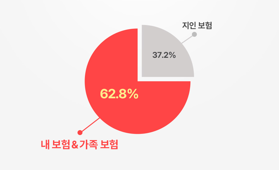 부업, 직장 병행, 보험 영업, 집에서 할 수 있는붉은색 영역의 '내 보험&가족 보험 62.8%'와 회색 영역의 '지인 보험 37.2%' 비율을 나타내는 원형 파이 차트 인포그래픽