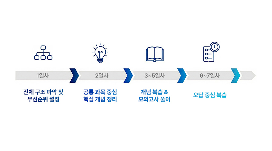설계사 시험, 직장인 공부