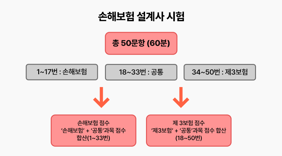 설계사 시험