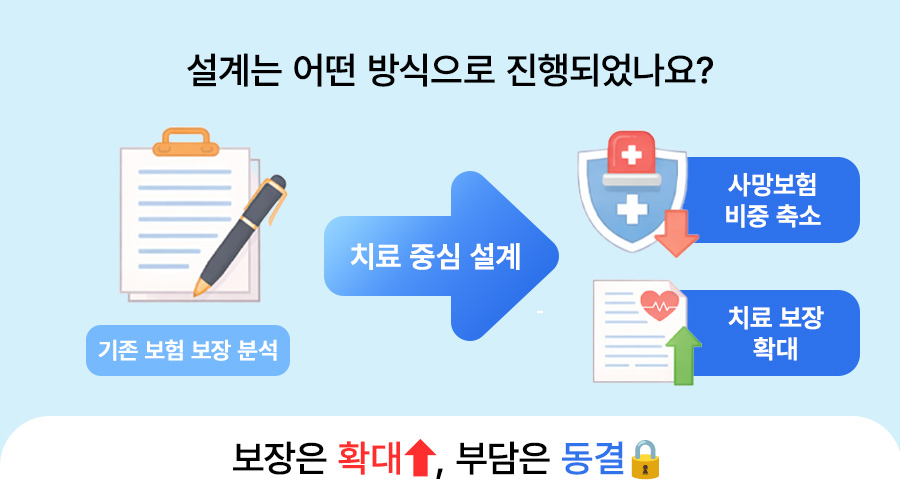 사망 보험금, 내 보험 확인, 보험 설계, 보험 보장분석, 메리츠 파트너스 부업