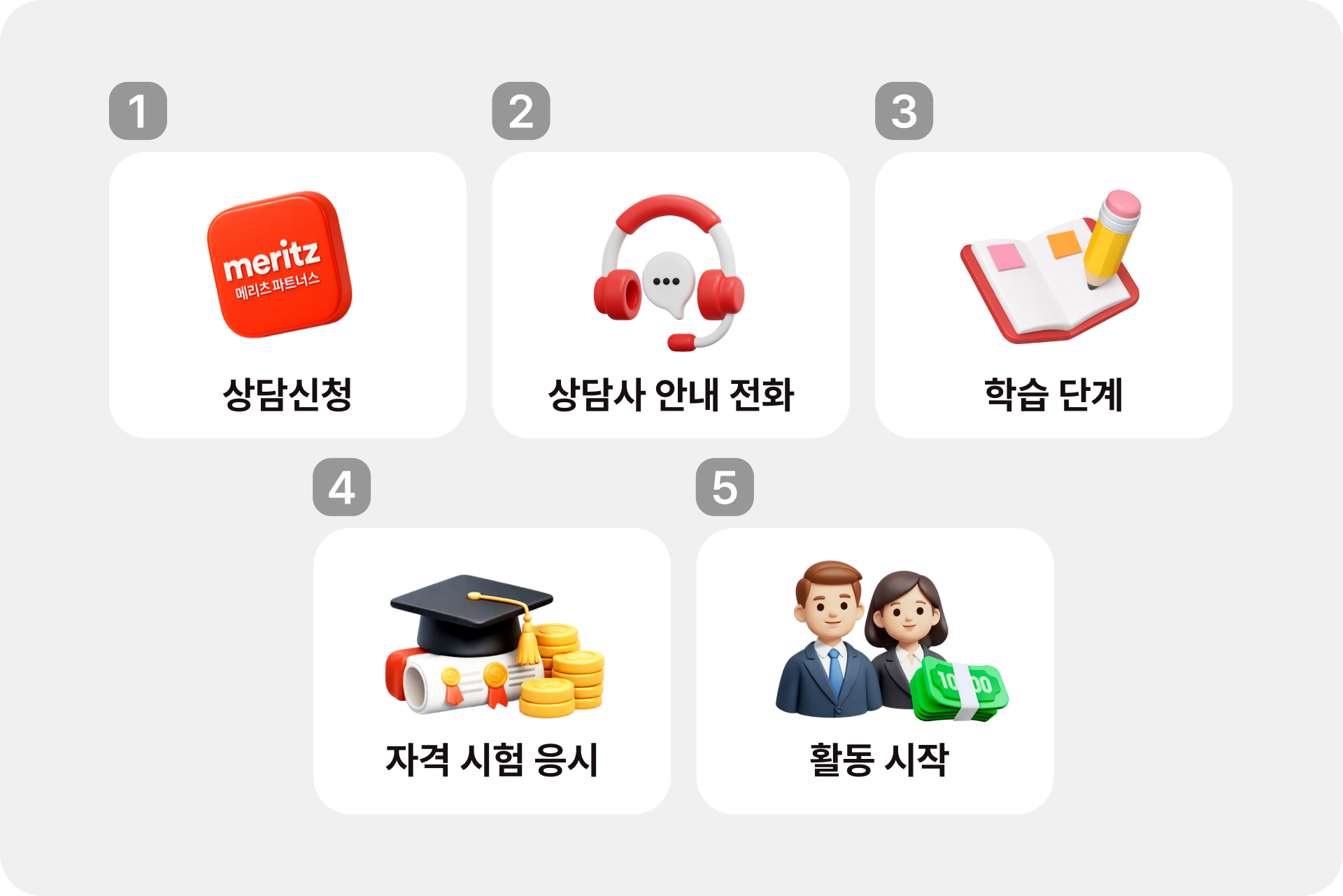 1번 상담신청, 2번 상담사 안내 전화, 3번 학습 단계, 4번 자격 시험 응시, 5번 활동 시작으로 구성된 메리츠 파트너스 5단계 신청 절차 인포그래픽